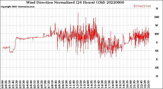 Milwaukee Weather Wind Direction<br>Normalized<br>(24 Hours) (Old)