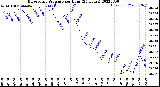 Milwaukee Weather Barometric Pressure<br>per Hour<br>(24 Hours)