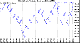 Milwaukee Weather Barometric Pressure<br>Daily High