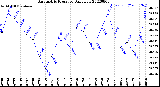 Milwaukee Weather Barometric Pressure<br>Daily Low