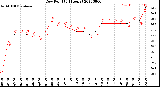 Milwaukee Weather Dew Point<br>(24 Hours)