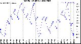 Milwaukee Weather Dew Point<br>Daily Low