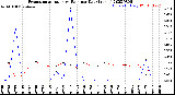 Milwaukee Weather Evapotranspiration<br>vs Rain per Day<br>(Inches)