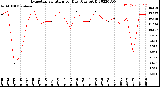 Milwaukee Weather Evapotranspiration<br>per Day (Ozs sq/ft)