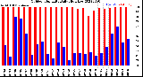 Milwaukee Weather Outdoor Humidity<br>Daily High/Low