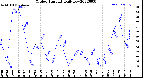 Milwaukee Weather Outdoor Humidity<br>Daily Low