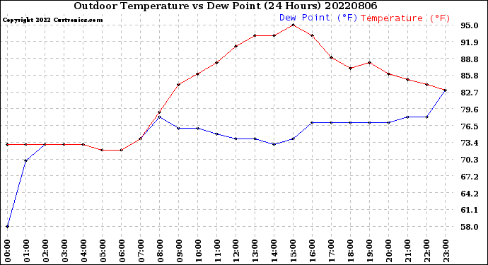 Milwaukee Weather Outdoor Temperature<br>vs Dew Point<br>(24 Hours)