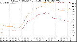 Milwaukee Weather Outdoor Temperature<br>vs Heat Index<br>(24 Hours)