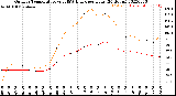 Milwaukee Weather Outdoor Temperature<br>vs THSW Index<br>per Hour<br>(24 Hours)