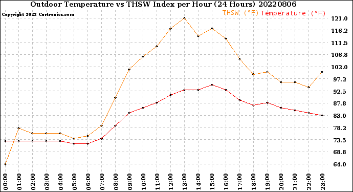 Milwaukee Weather Outdoor Temperature<br>vs THSW Index<br>per Hour<br>(24 Hours)