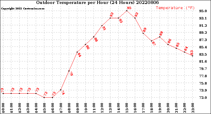 Milwaukee Weather Outdoor Temperature<br>per Hour<br>(24 Hours)