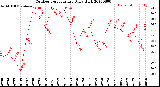 Milwaukee Weather Outdoor Temperature<br>Daily High