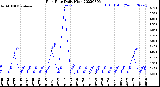 Milwaukee Weather Rain Rate<br>Daily High