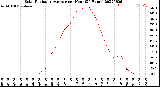 Milwaukee Weather Solar Radiation Average<br>per Hour<br>(24 Hours)