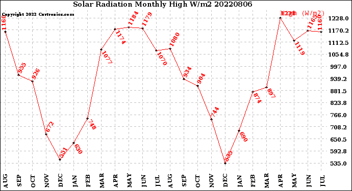 Milwaukee Weather Solar Radiation<br>Monthly High W/m2