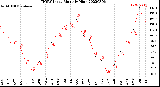 Milwaukee Weather THSW Index<br>Monthly High