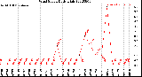 Milwaukee Weather Wind Speed<br>Daily High