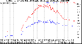 Milwaukee Weather Outdoor Temp / Dew Point<br>by Minute<br>(24 Hours) (Alternate)