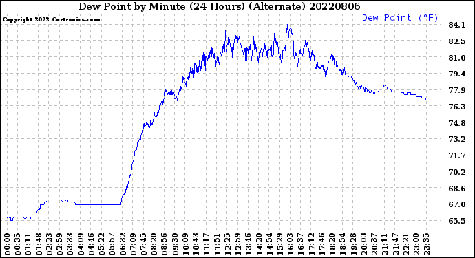 Milwaukee Weather Dew Point<br>by Minute<br>(24 Hours) (Alternate)