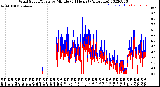 Milwaukee Weather Wind Speed/Gusts<br>by Minute<br>(24 Hours) (Alternate)