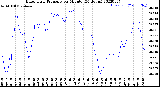 Milwaukee Weather Barometric Pressure<br>per Minute<br>(24 Hours)