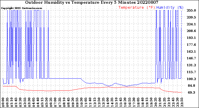 Milwaukee Weather Outdoor Humidity<br>vs Temperature<br>Every 5 Minutes