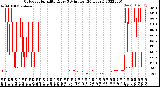 Milwaukee Weather Outdoor Humidity<br>Every 5 Minutes<br>(24 Hours)