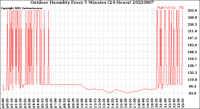 Milwaukee Weather Outdoor Humidity<br>Every 5 Minutes<br>(24 Hours)