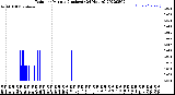 Milwaukee Weather Rain<br>per Minute<br>(Inches)<br>(24 Hours)