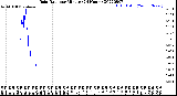 Milwaukee Weather Rain Rate<br>per Minute<br>(24 Hours)