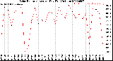 Milwaukee Weather Solar Radiation<br>Avg per Day W/m2/minute