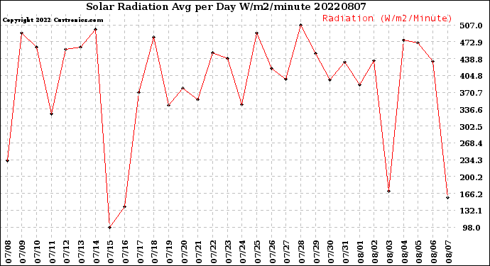 Milwaukee Weather Solar Radiation<br>Avg per Day W/m2/minute