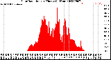 Milwaukee Weather Solar Radiation<br>per Minute<br>(24 Hours)