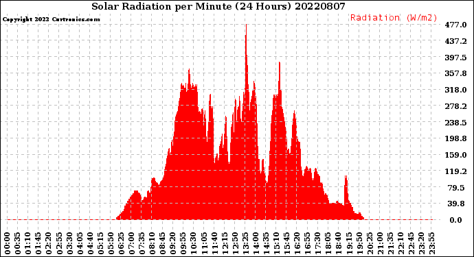 Milwaukee Weather Solar Radiation<br>per Minute<br>(24 Hours)