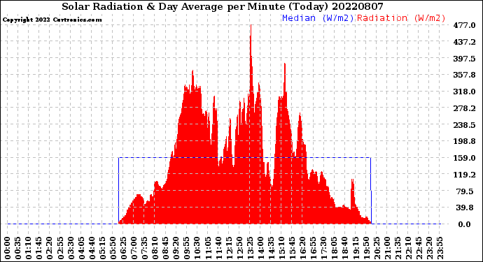 Milwaukee Weather Solar Radiation<br>& Day Average<br>per Minute<br>(Today)