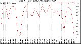 Milwaukee Weather Solar Radiation<br>per Day KW/m2