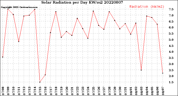 Milwaukee Weather Solar Radiation<br>per Day KW/m2