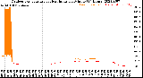 Milwaukee Weather Outdoor Temperature<br>vs Heat Index<br>per Minute<br>(24 Hours)