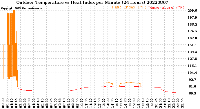 Milwaukee Weather Outdoor Temperature<br>vs Heat Index<br>per Minute<br>(24 Hours)