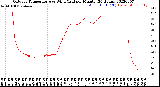 Milwaukee Weather Outdoor Temperature<br>vs Wind Chill<br>per Minute<br>(24 Hours)