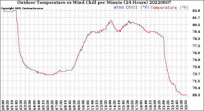 Milwaukee Weather Outdoor Temperature<br>vs Wind Chill<br>per Minute<br>(24 Hours)