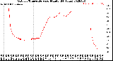 Milwaukee Weather Outdoor Temperature<br>per Minute<br>(24 Hours)