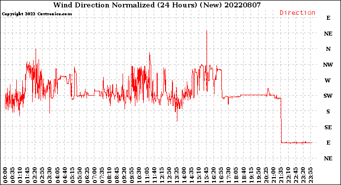 Milwaukee Weather Wind Direction<br>Normalized<br>(24 Hours) (New)