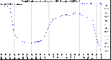 Milwaukee Weather Wind Chill<br>Hourly Average<br>(24 Hours)