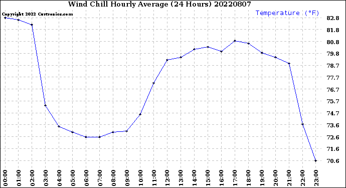 Milwaukee Weather Wind Chill<br>Hourly Average<br>(24 Hours)