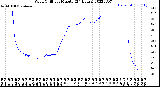 Milwaukee Weather Wind Chill<br>per Minute<br>(24 Hours)