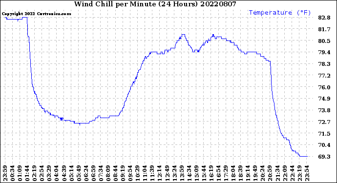 Milwaukee Weather Wind Chill<br>per Minute<br>(24 Hours)