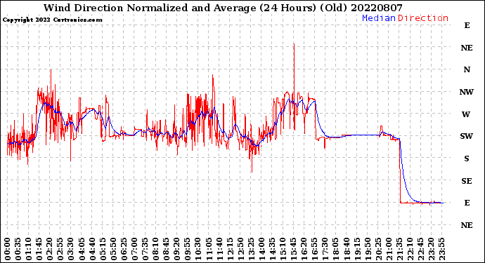 Milwaukee Weather Wind Direction<br>Normalized and Average<br>(24 Hours) (Old)