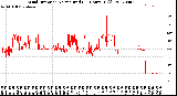 Milwaukee Weather Wind Direction<br>Normalized<br>(24 Hours) (Old)