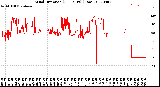 Milwaukee Weather Wind Direction<br>(24 Hours) (Raw)